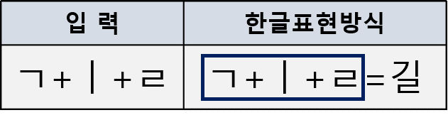 [조합형 방식]